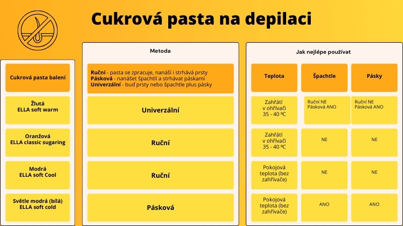 Tabulka s přehledem různých metod použití cukrové pasty na depilaci. Přehledné a srozumitelné zobrazení vlastností.